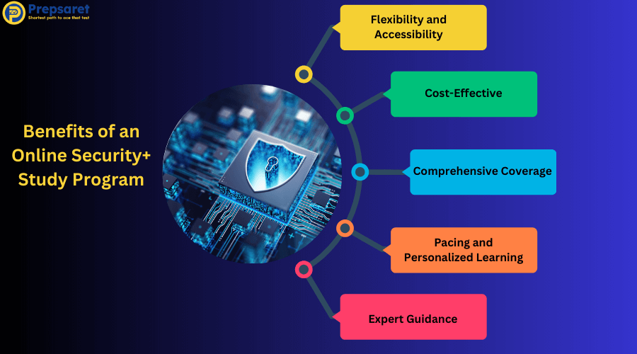 A picture outlining the Benefits of an Online Security+ Study Program