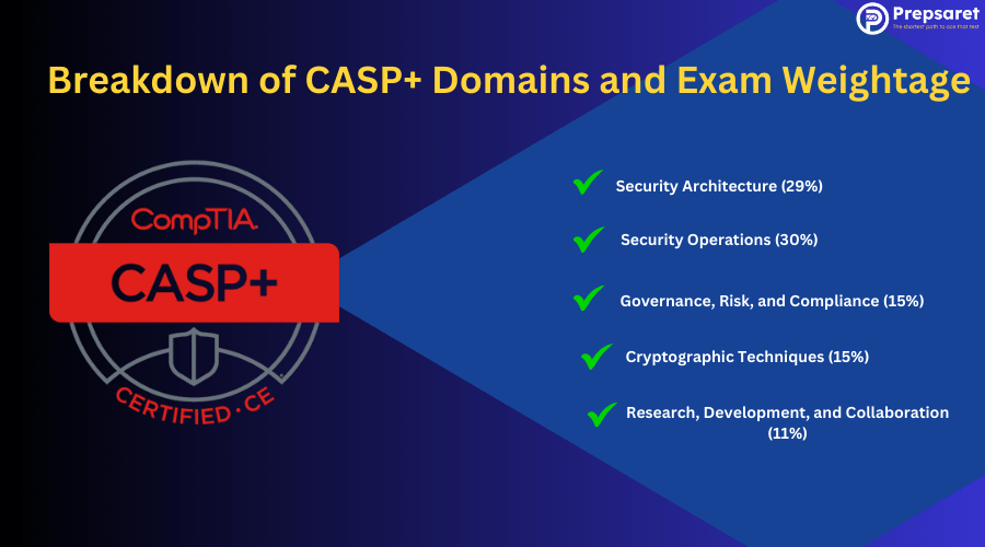 Overview of the Breakdown of CASP+ Domains and Exam Weightage