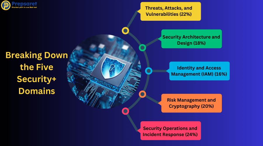 A depiction showcasing the Five Security+ Domains