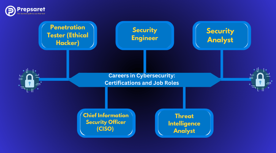 A picture showcasing the different careers in cybersecurity 