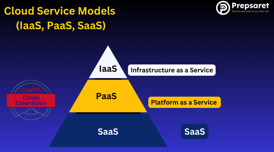 Cloud Service Models (IaaS, PaaS, SaaS)