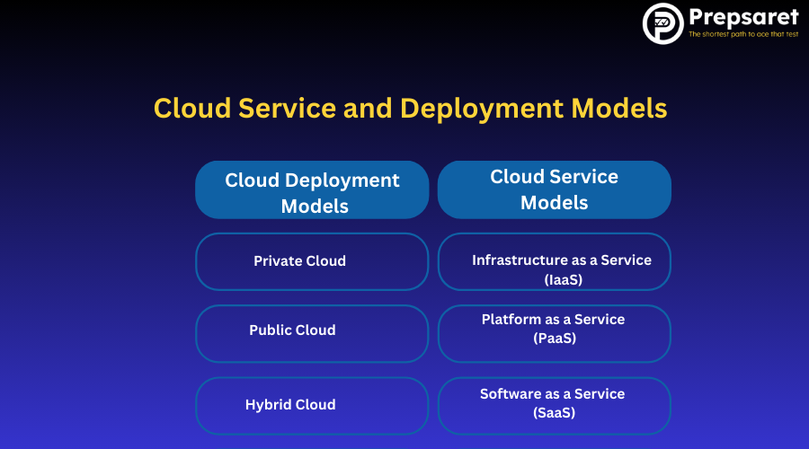 Cloud Service and Deployment Models
