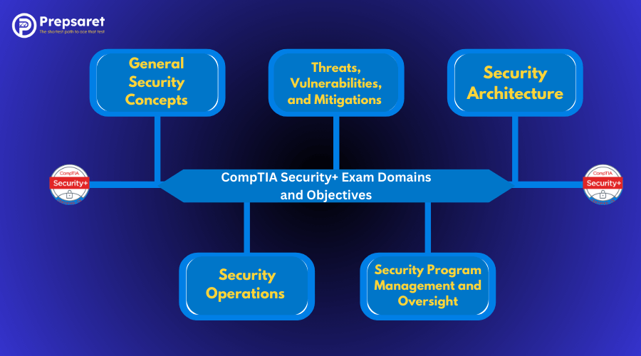  A depiction showcasing the CompTIA Security+ Exam Domains and Objectives
