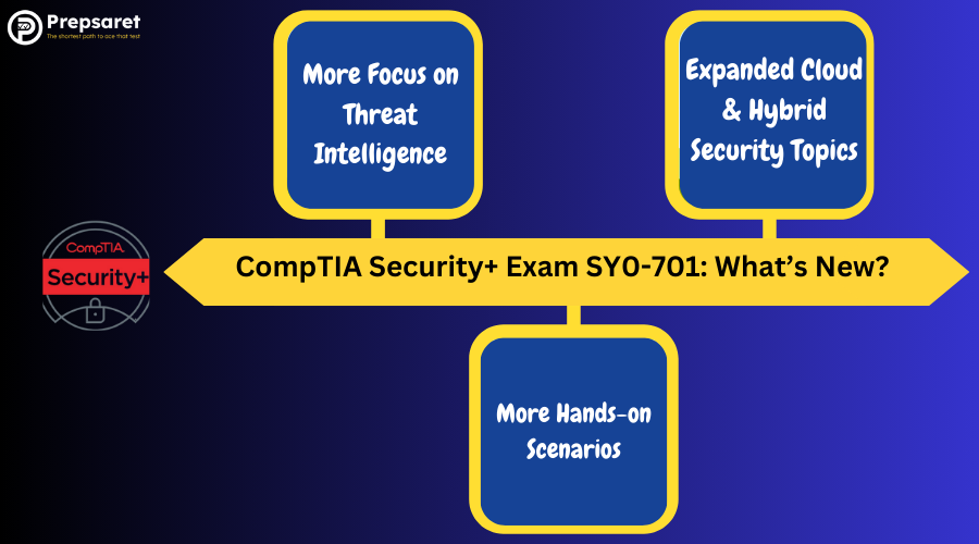 A picture showcasing what is new in the CompTIA Security+ Exam SY0-701