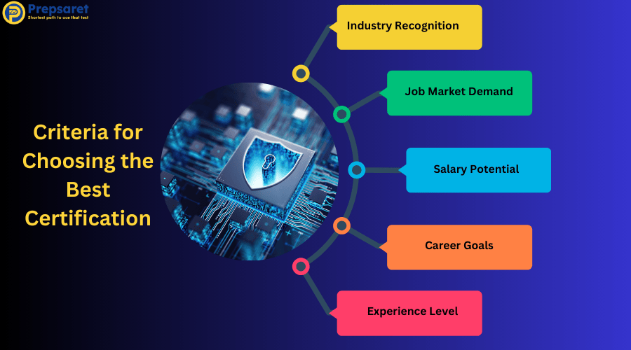 Criteria for Choosing the Best Certification for cybersecurity career