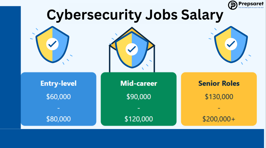The salary range for various cybersecurity jobs based on experience and job title.