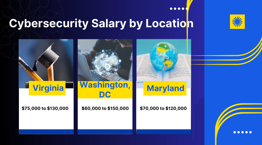 cybersecurity salary variations in Virginia, Washington DC, and Maryland.