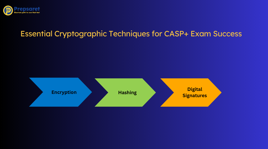 Summary of the Essential Cryptographic Techniques for CASP+ Exam Success