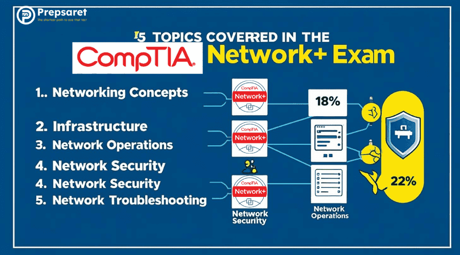 Key Topics Are Covered in the CompTIA Network+ Exam