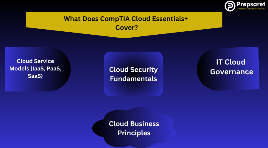 What Does CompTIA Cloud Essentials+ Cover