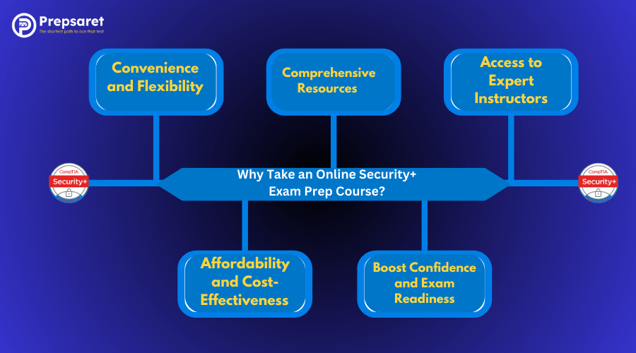 A depiction showcasing the reasons why students should Take an Online Security+ Exam Prep Course