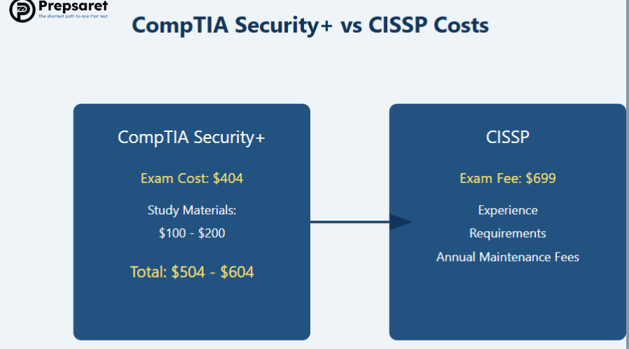 A comparison chart showing the costs of CompTIA Security+ vs CISSP certifications.