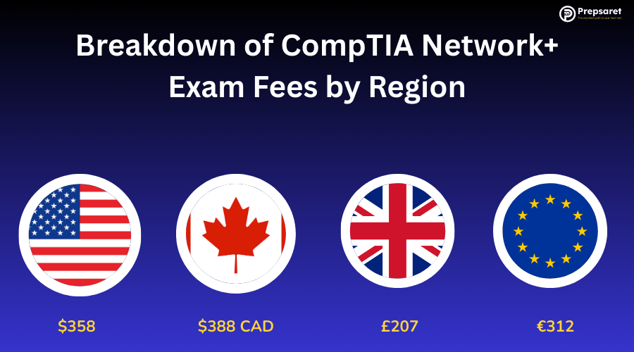 The flags of the US, Canada, United Kingdom, and the European Union as well as the cost of the CompTIA Network+ cost in each of the countries 
