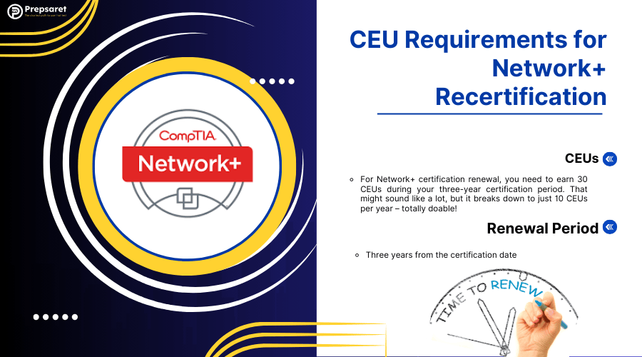 The CEU requirements for Network+ recertification, detailing the necessary 30 CEUs over three years through activities like training, certifications, and work experience.