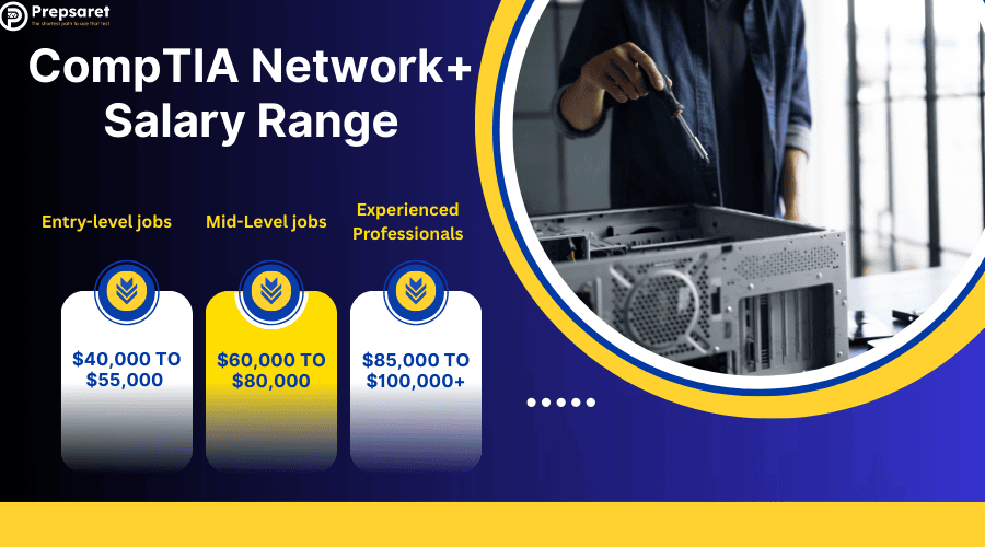 CompTIA Network+ certification offers a wide salary range, from $40,000 to over $100,000, depending on experience and location. Higher salaries are common in tech hubs like California and New York.