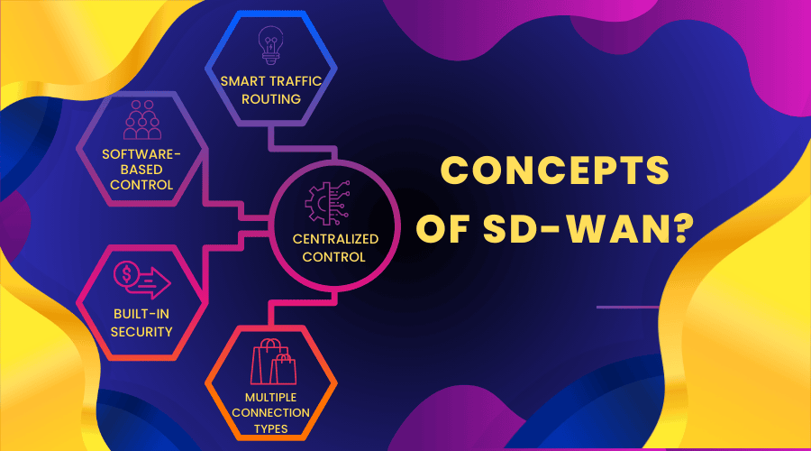 he key concepts of SD-WAN, including software-based control, smart traffic routing, multiple connection types, and built-in security for efficient network management.
