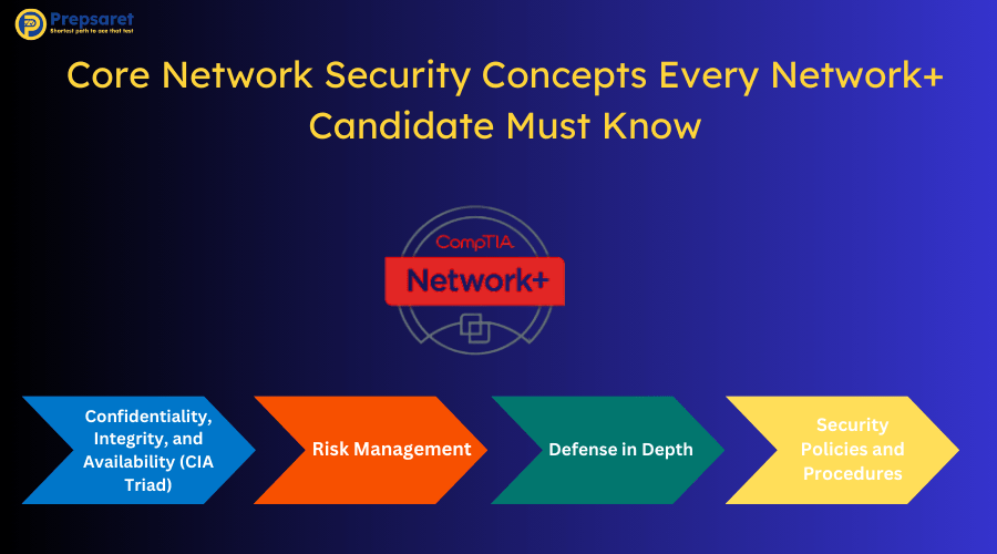 CompTIA Network+ logo and a summary of the Core Network Security Concepts Every Network+ Candidate Must Know
