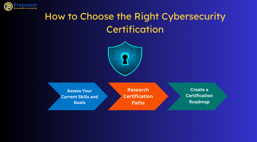 A picture illustrating How to Choose the Right Cybersecurity Certification 