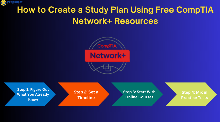 The CompTIA Network+ logo and a summary of How to Create a Study Plan Using Free CompTIA Network+ Resources