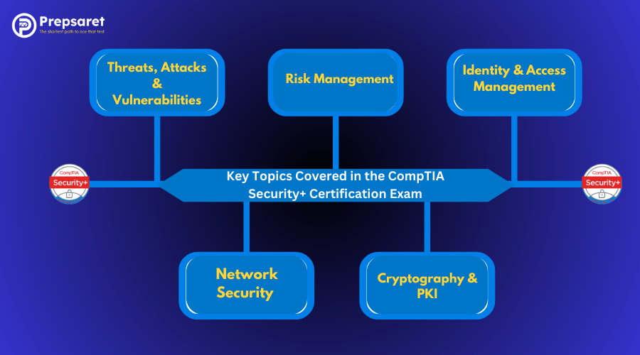 A picture summarizing the Key Topics Covered in the CompTIA Security+ Certification Exam 
