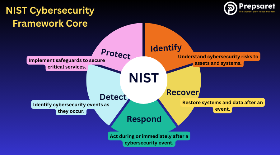 NIST Cybersecurity Framework Core
