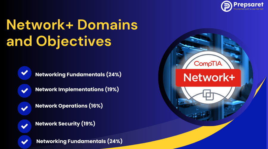 List of CompTIA Network+ Domains and Objectives