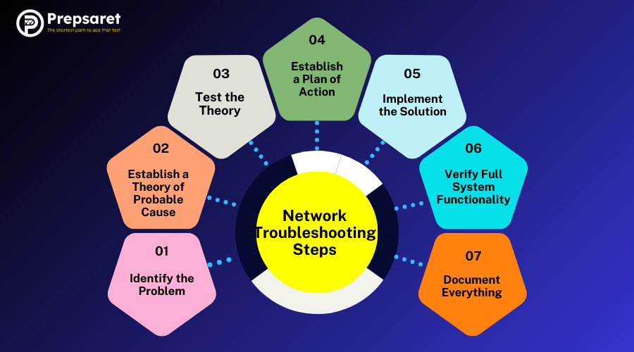 Step-by-step list of network troubleshooting procedures to help identify, diagnose, and fix common connectivity and performance issues.