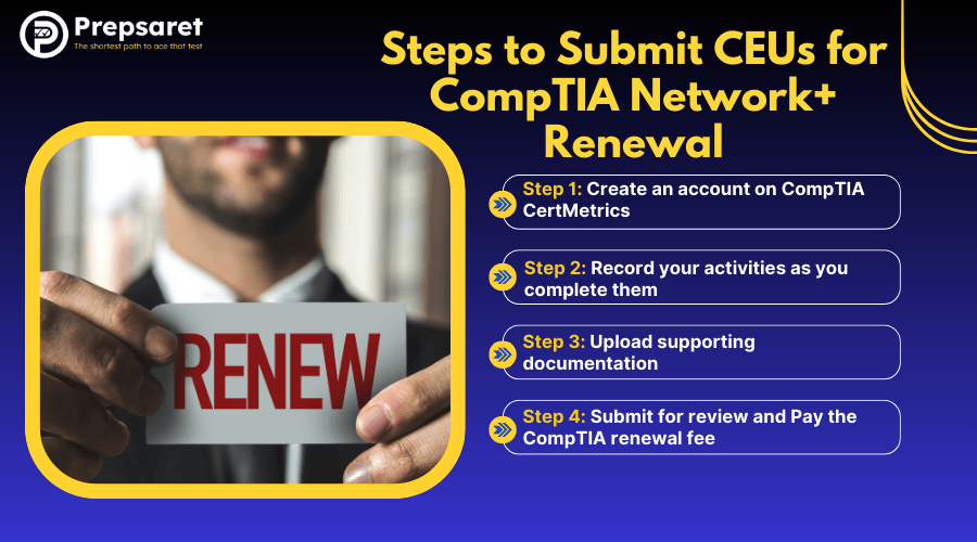 The steps to renew CompTIA Network+ certification using CEUs, including creating a CertMetrics account, recording activities, uploading documentation, and paying the renewal fee.