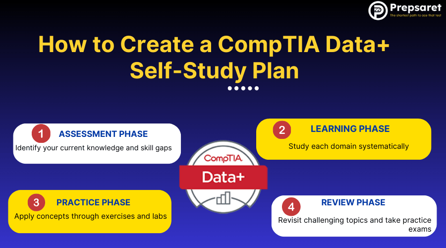 The steps to create a CompTIA Data+ self-study plan, including setting goals, gathering materials, creating a schedule, and tracking progress.
