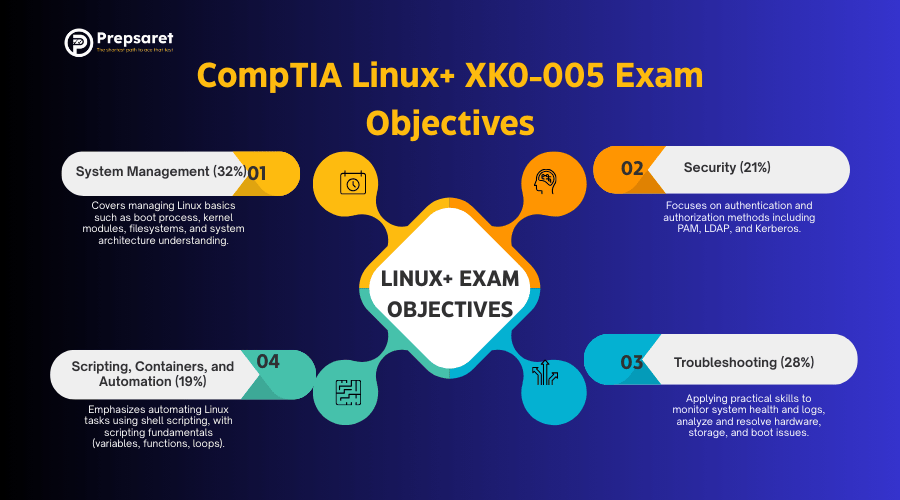 Key CompTIA Linux+ XK0-005 Exam Objectives and Domains