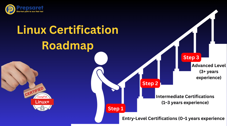 Illustration of Linux certification roadmap showing steps from entry-level to advanced certifications with experience years.