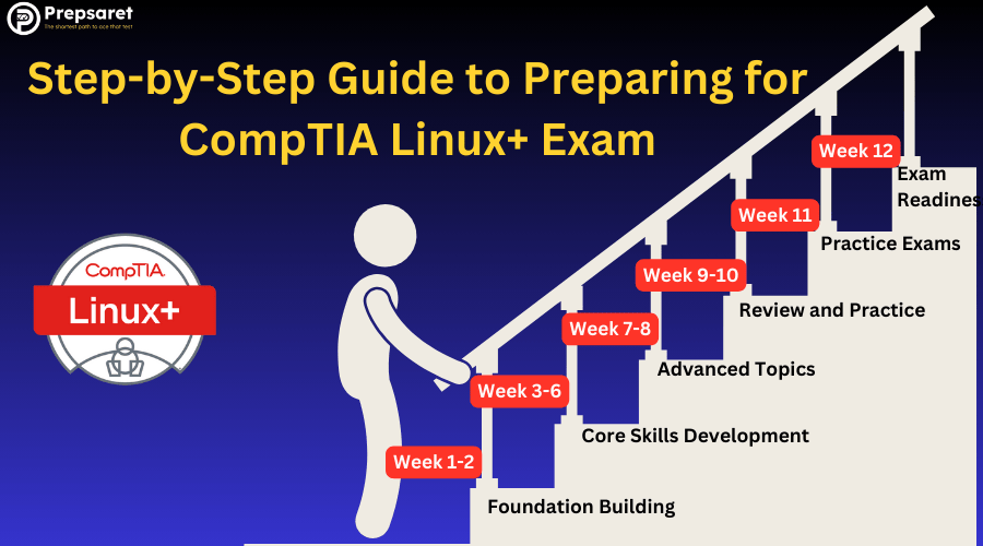 Step-by-step guide to preparing for the CompTIA Linux+ exam showing weekly study plan from foundation building to exam readiness.