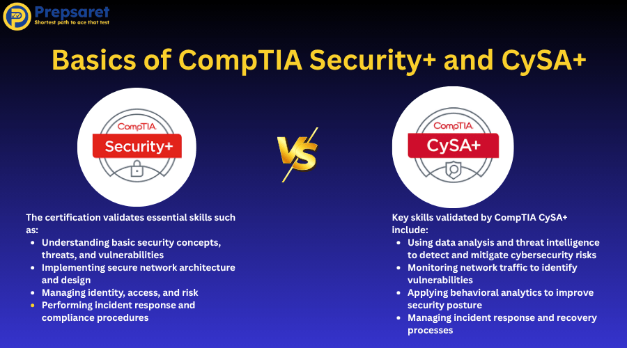 List of the basic skills covered in CompTIA Security+ and CySA+.