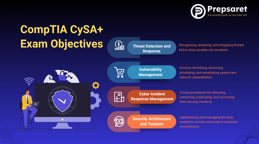 CompTIA CySA+ objectives infographic: threat detection, vulnerability management, incident response, and security architecture set