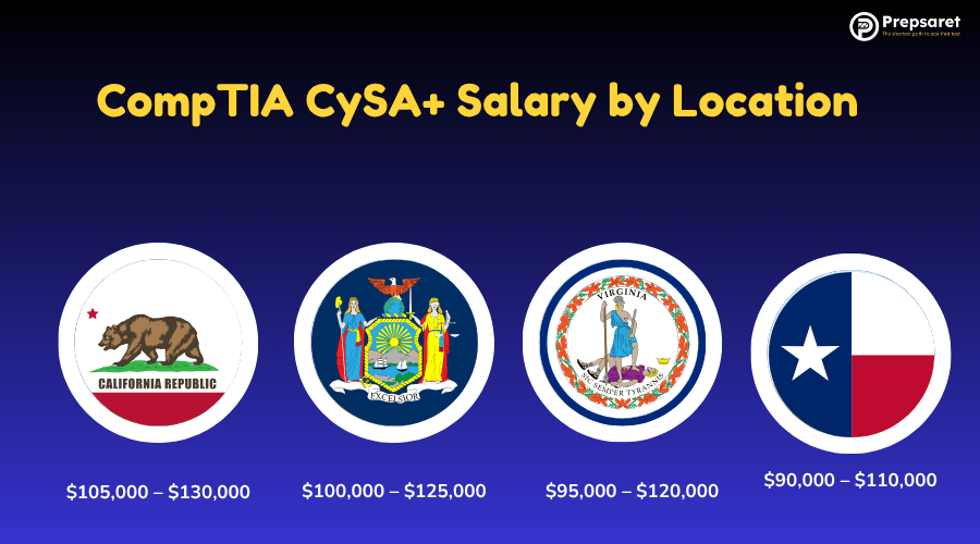 the California, New York, Virginia, and Texas state flags