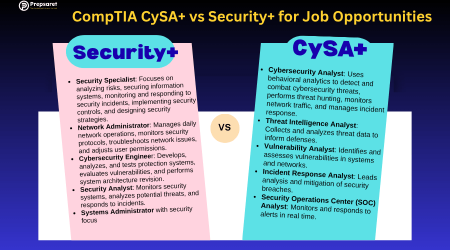 Key common job roles for CompTIA CySA+ and Security+ certifications, featuring icons for roles such as security analyst, threat intelligence analyst, and network administrator, highlighting career paths and required expertise levels.