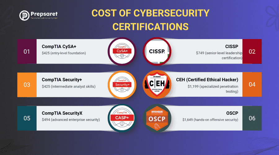 Cost of Cybersecurity Certifications