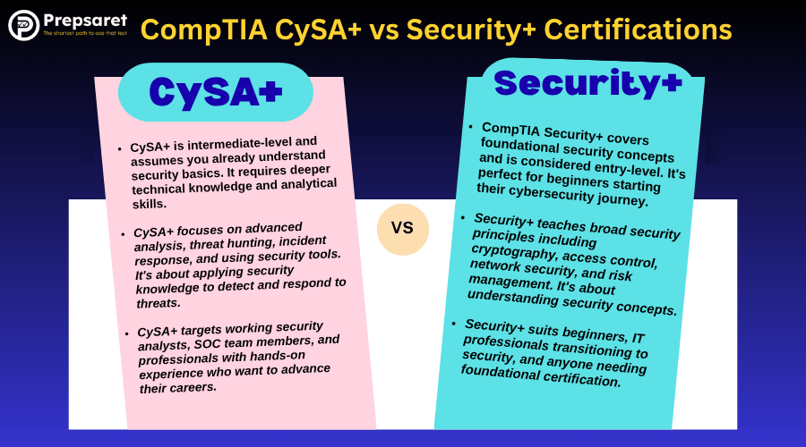 the key differences between CompTIA CySA+ and Security+ certifications, showing contrasts in skill level, focus areas, job roles, and exam objectives — with icons for cybersecurity analysis and foundational security concepts.
