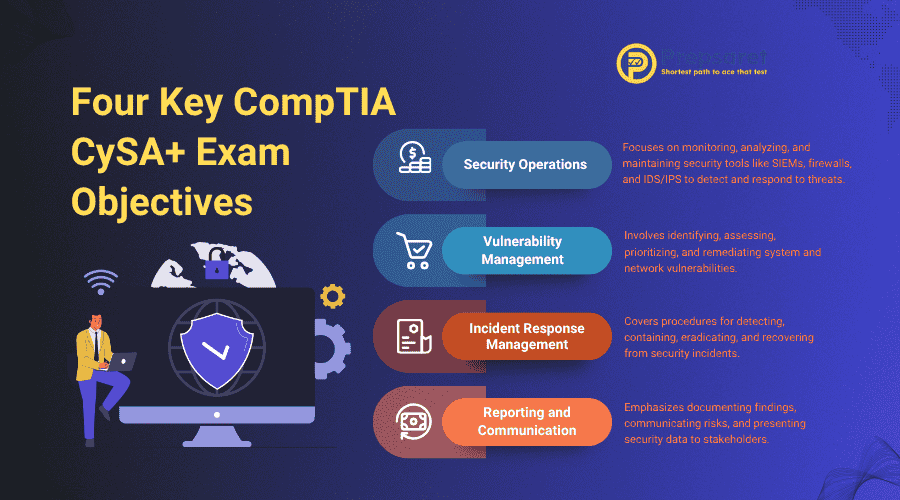 Four Key CompTIA CySA+ Exam Objectives
