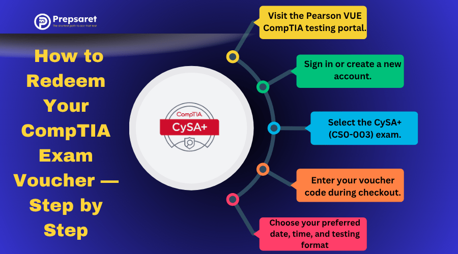 The CompTIA CySA logo and a summary on how reddem the exam voucher 