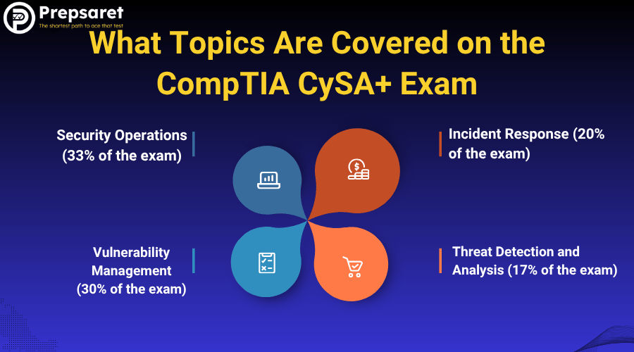 CompTIA CySA+ exam topics and domain weights chart: Security Operations 33%, Vulnerability Management 30%, Incident Response 20%, Threat Detection and Analysis 17%.