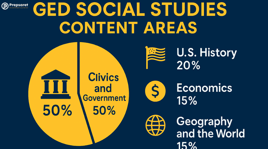 The GED Social Studies test is divided into four major content areas