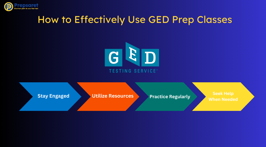 A picture outlining How to Effectively Use GED Prep Classes
