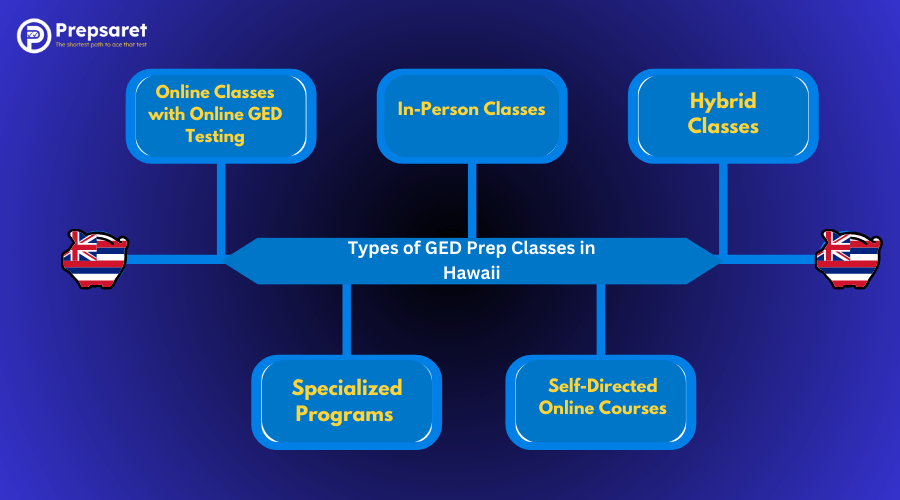 A picture summarizing the Types of GED Prep Classes in Hawaii 