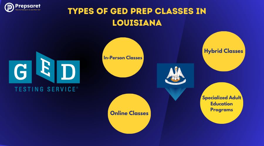 A picture illustrating the various Types of GED Prep Classes in Louisiana