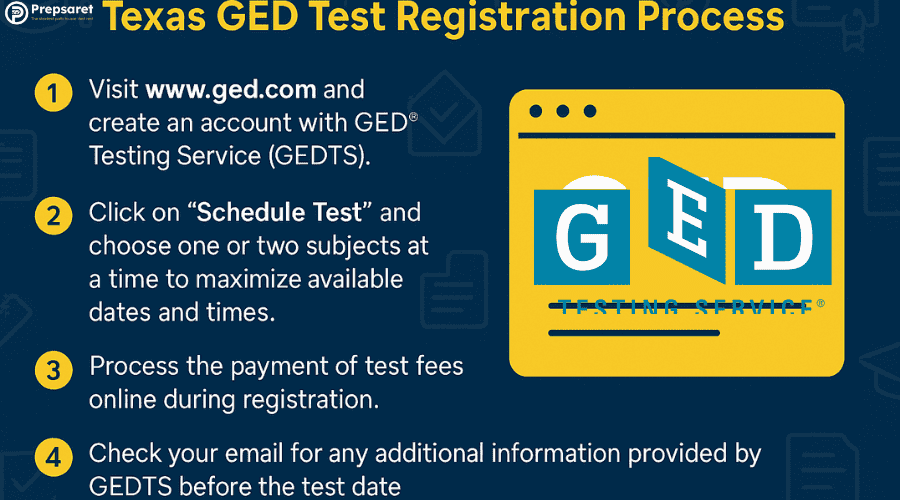 Steps to follow when registering for the GED test