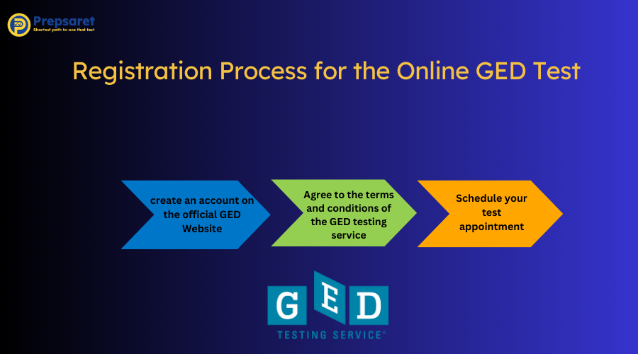 An illustration of the steps taken during the registration process for the online GED test