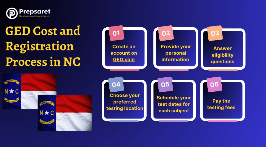 Step-by-step guide explaining the GED cost and registration process in North Carolina.