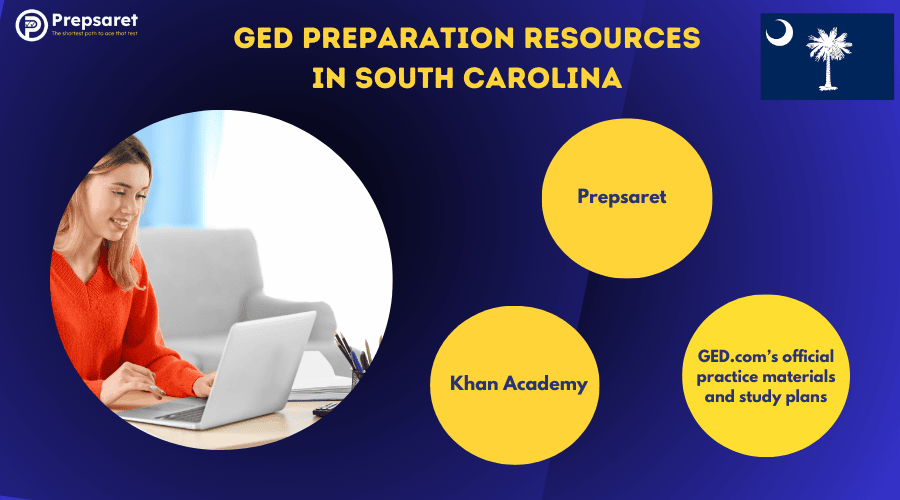 A student preparing for the GED tests on a laptop and a summary of the GED Preparation Resources in South Carolina
