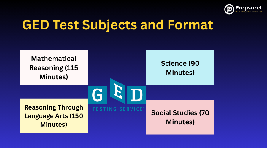 List of GED Test Subjects and their Format